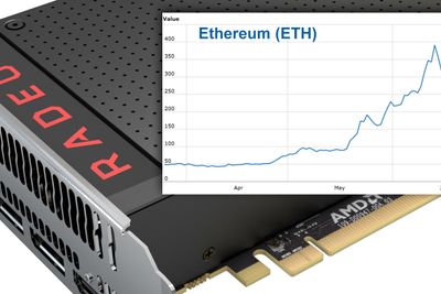 Etterspørselen etter grafikkort fra AMD og Nvidia har økt kraftig som følge av kursutviklingen på kryptovalutaer som Ethereum og Bitcoin.