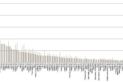 Grafene fra Tefficient illustrerer hvor mye data som sendes gjennom mobilnettene når man deler det opp på antall simkort og lister opp snittet på månedsbasis.