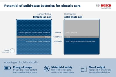 Batteriteknologien Bosch har kjøpt er basert på faste stoffer i både anode, katode og elektrolytt. Bruken av litium-metall uten innblanding av karbon øker ladekapasiteten kraftig