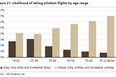 UBS tror at de unge vil beholde sin positive holdning til autonome fly vil holde seg.