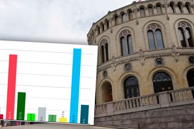 Oppslutningen rundt Høyre er over 10 prosentpoeng høyere blant ingeniører enn hos resten av befolkningen.