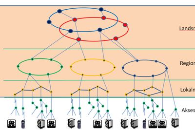 En skjematisk inndeling av nettstrukturen slik Nkom tegner det opp i <a href="https://www.nkom.no/teknisk/sikkerhet-og-beredskap/ekomsikkerhet/nkom-foresl%C3%A5r-omfattende-tiltak-for-mer-robuste-fiberveier-i-og-ut-av-norge/_attachment/28565?_ts=15ba9c519ef">en rapport fra april 2017.</a>