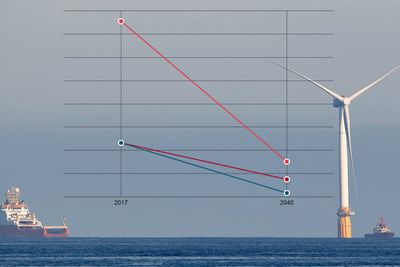 Prisene på fornybar energi skal fortsatt kraftig ned, ifølge Bloomberg. Kurvene er ikke nødvendigvis helt lineære, slik som i illustrasjonen.