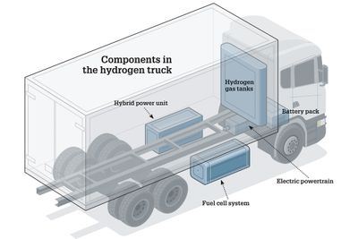 Slik er komponentene i den hydrogenelektriske drivlinja plasser på en Scania-lastebil.