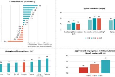 Epsi har laget en infografikk med nøkkeltall for Skandinavia (øverst til venstre) og Norge (klikk for større bilde).