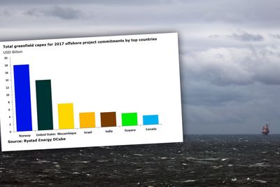 I årene fremover skal det investeres over 18 milliarder dollar på norsk sokkel.