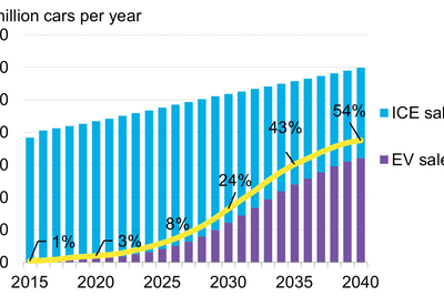 Det globale salget av ladbare biler vil ifølge Bloomberg New Energy Finance ta av fra 2025. I 2040 anslår de at disse vil stå for 54 prosent av nybilsalget.