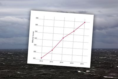 Utviklingen i samlet omsetning i IP-rådgivningbransjen.