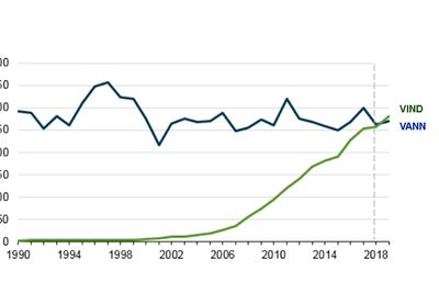 USAs energiproduksjon fra vind- og vannkraft målt i TWh. Kurvene krysser hverandre i løpet av 2018, ifølge EIA.