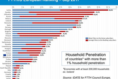 Her er FTTH Council Europes rangering av fiberpenetrasjon i europeiske husstander. Merk at datostemplingen Idate har gjort nederst til høyre i presentasjonen her er feil. Det skal stå februar 2018. La oss håpe at resten av tallene er mer presise.