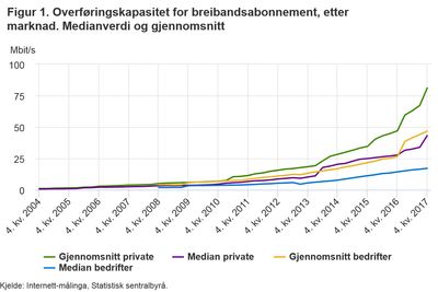 Grafene fra Statistisk sentralbyrå peker opp i været og inn i framtida: Det skal gå fort.