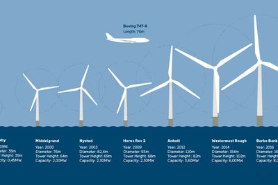 25 år med turbinutvikling godt illustrert gjennom flere av Orsted sine havvindparker.