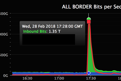 Github ble den den 28. februar 2018 utsatt for et enormt DDoS-angrep. Selskapet klarte å få has på angrepet etter kort tid. Da DDos-angrepet først ble kjent ble det beskrevet som vår tids største.