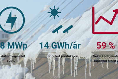 Nøkkeltall for den norske solnæringen i 2017. Bildet bak viser solcellepanel med smeltende snø og is.