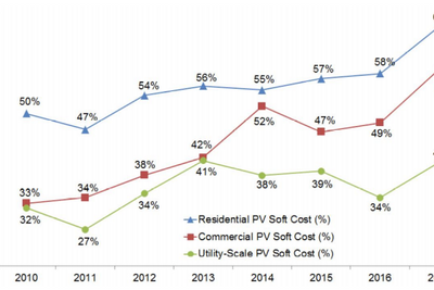 Kostnadsandelen fra andre kostnader enn hardware ved solcelleinstallasjoner i USA. Grafen er hentet fra rapporten U.S. Solar Photovoltaic System Cost Benchmark Q1 2017 og er gitt ut av det statlige National Renewable Energy Labroratory.