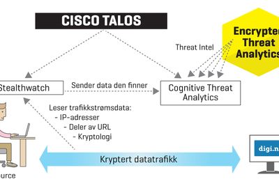 Med denne arkitekturen er Cisco de eneste i verden som klarer å oppdage skadelig kode i kryptert datatrafikk – uten å dekryptere den først. Dette hadde ikke vært mulig uten maskinlæring.