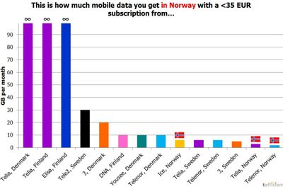 Jammen er det deilig å være dansk og finsk i Norge. Våre naboer kan nyte «verdens beste mobilnett» til priser som gjør det litt lettere å besøke et av de dyreste ferielandene i Europa.