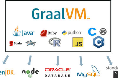 Oracles nye GraalVM kan utvides med støtte for enda flere språk og integrasjon i ulike programvareplattformer.