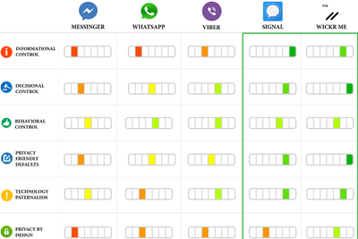 Gjennomgangen av meldingstjenestene viser at relativt ukjente tjenester som Signal og Wickr Me danker ut Messenger og Whatsapp.