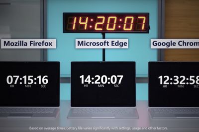 Batteritiden til Firefox, Edge og Chrome når de spiller av strømmevideo i Windows 10 April 2018 Update Edition. Testen er gjort av Microsoft.