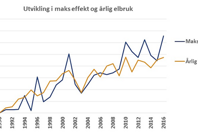 Effektutviklingen i det norske strømmarkedet sammenholdt med årlig elbruk.