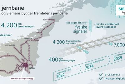 Siemens inngikk nylig en kjempeavtale med Bane nor, verdt 7,5 milliarder kroner, om levering av det nye signalsystemet, ERTMS. Samferdselsminister Ketil Solvik-Olsen har uttalt at han forventer at <a href="https://www.tu.no/artikler/tidenes-norske-kontrakt-for-siemens-fikk-storkontrakten-pa-digitalisering-av-jernbanen/434298">prosjektet blir fleksibelt nok til at det kan ta opp i seg endringer og ny teknologi underveis</a>, slik at det ikke blir gammeldags når det er ferdig om 16 år. 