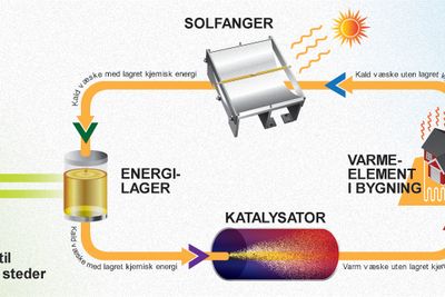 Skjematisk skisse av  et oppvarmingssystem for bygninger, bygget på Chalmers molekylære termiske energilagringsteknologi.