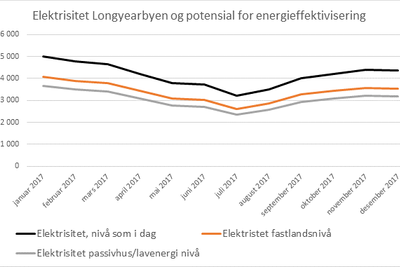 Selv om hoveddelen av energiforbruket i Longyearbyen er i form av fjernvarme, brukes det også mer strøm der enn på fastlandet. 