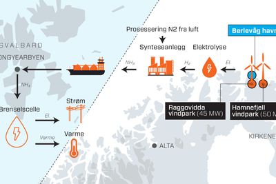 Statkraft og Sintef Industri ser for seg å bruke overskuddsvindkraft i Finnmark til å produsere hydrogen og deretter ammoniakk som kan fraktes til Svalbard. Der ser de for seg at en brenselscelle skal produsere både strøm (50-55 prosent) og varme (40-45 prosent). Dersom forholdene tilsier det, kan også bruk av stempelmotor eller gassturbiner være aktuelt. – Det skjer mye på cracking av ammoniakk, så vi kan trolig benytte PEM brenselscelle i kraftverket også for ammoniakken i 2025, sier Geir M. Brekke i Statkraft. 