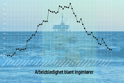 Grafene peker mot tilstandene før oljekrisen.