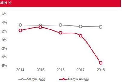 Veidekke margin