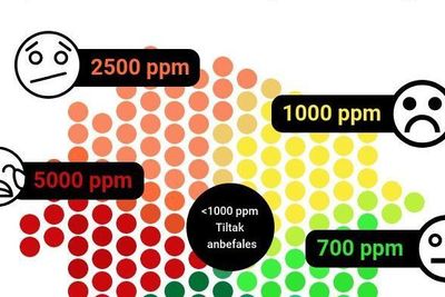 Når CO2-nivået overstiger 1000 ppm i rommet, kan det gå utover konsentrasjon og humør og gi hodepine.