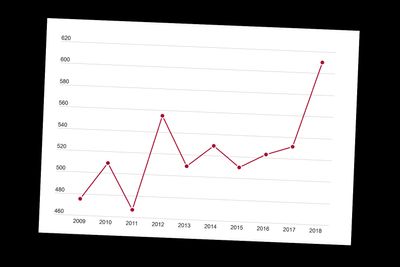 I fjor ble det levert det største antallet europeiske patentsøknader fra Norge på ti år. Figuren viser antallet søknader fra Norge.