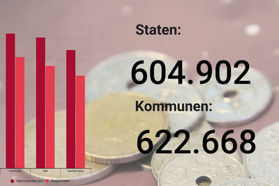 Ingeniører i staten fikk bedre lønn når kolleger forhandlet for dem.