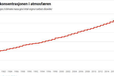 Slik har konsentrasjonen av CO2 i atmosfæren utviklet seg de siste årene.