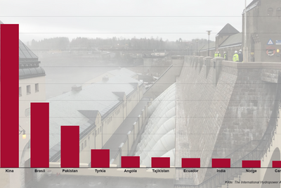 48 land bygget ut ny vannkraft i fjor, med Kina klart på topp. IHA ivrer nå for at flere land også skal bygge ut pumpekraftverk for å kunnebruke vannkraft til å balansere vind- og solenergi.