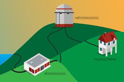 Fra vannrenseanlegget pumpes vannet opp i et høydebasseng som sørger for at vannet leveres med trykk til lavereliggende husstander.