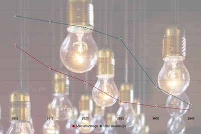  Selv om forskjellen i strømforbruk med og uten krav er liten i 2040, har Norge i mellomtiden spart 16 TWh strøm. De neste årene vil strømforbruket til lys halveres. 