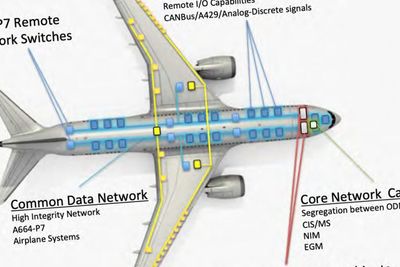 Boeing 787 har tre separate nettverk. Nå hevder sikkerhetsselskapet IOActive at sårbarheter i programvare de fant på åpent tilgjengelige servere kan brukes til å ta kontroll over flyets styringssystemer.