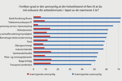 Ansatte i bransjer med fysisk arbeid og til dels lavt lønnsnivå er mest utsatt for sykdomsproblemer.