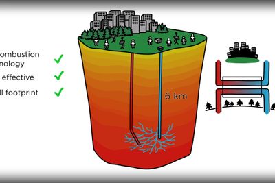 Enhanced geothermal system: Når man har kommet til bunnen av brønnen stimuleres det oppsprukne, men tørre granittfjellet ved å pumpe ned vann slik at det etablers et kunstig reservoar. Det er ikkedet samme som fracking som utvider sirkulasjonssystemet for å hente ut olje og gass i sedimentære bergarter.