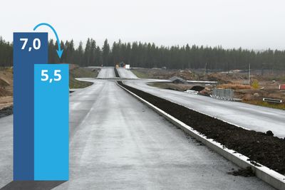 Riksvei 3/25 mellom Løten og Elverum skulle opprinnelig koste rundt 7 milliarder kroner. Foreløpige beregninger viser at veien vil koste rundt 1,5 milliard mindre ved ferdigstillelsen om et år. 