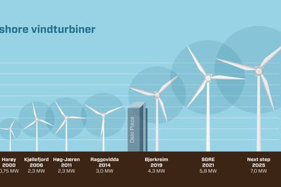 Teknologiutviklingen, og dermed størrelsen på vindturbinene, går svært raskt. En vindturbin på land er nå hundre meter høyere enn i år 2000. Det er ingen tegn til at utviklingen stopper opp, ifølge NVE.