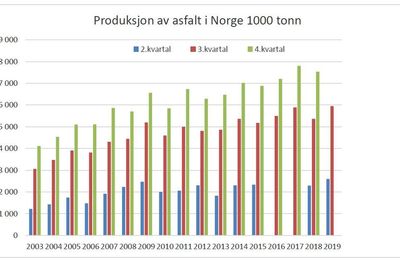 Asfaltproduksjonen i 2019 ligger an til å overgå produksjonen fra rekordåret 2017.