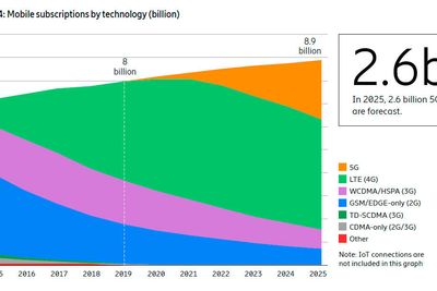 Ericsson Mobility Report spår en kraftig vekst for 5G fram til 2025. Da vil det være 2,6 milliarder 5G-kunder i verden.