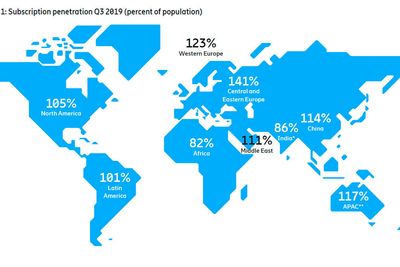 Ifølge Ericsson Mobility Report er det nå 104 prosent mobilpenetrasjon i verden. Årsaken til at det er flere mobilabonnementer enn kunder er at mobiloperatørene har mange abonnementer registrert som ikke lenger er i bruk, i tillegg til at det er vanlig med flere abonnementer per kunde i enkelte regioner.