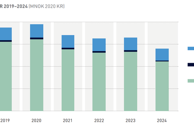 Slik venter Norsk olje og gass at oljeinvesteringene skal utvikle seg de neste fem årene.