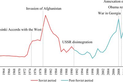 Oljepris og russisk/sovjetisk deltakelse i internasjonale konflikter