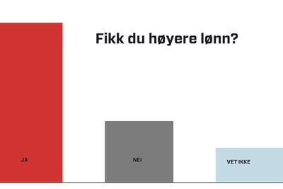 Tall fra Nito-undersøkelse viser at det hjelper å forhandle om lønn.