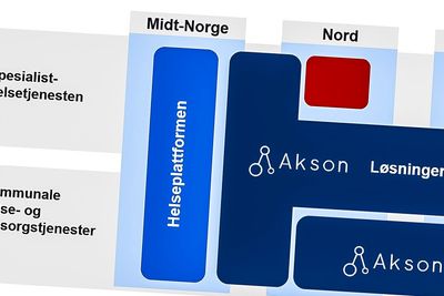 Helseplattformen lages for Midt-Norge, og er en del av det gigantiske IT-prosjektet til et titalls milliarder kroner som skal digitalisere Helse-Norge.